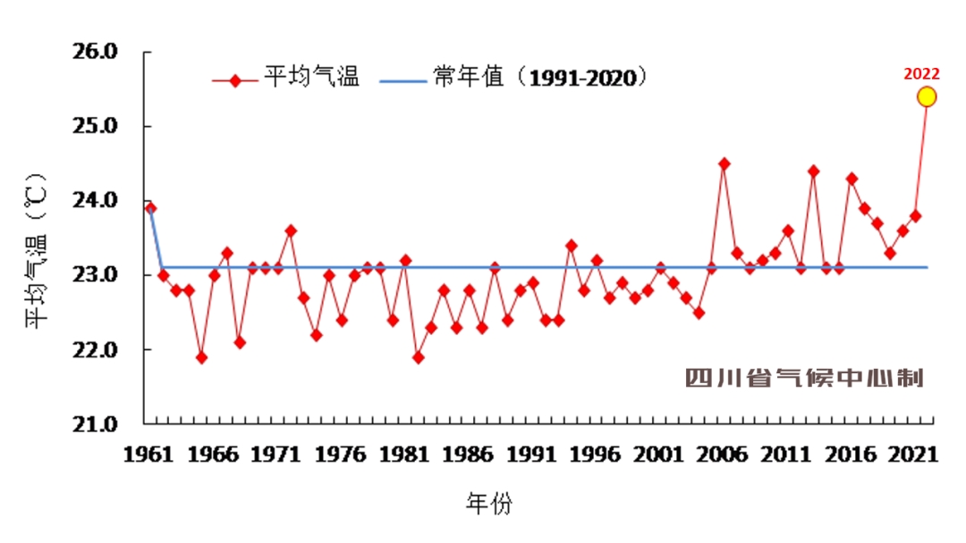 确认！今年四川高温事件综合强度为1961年以来最强！